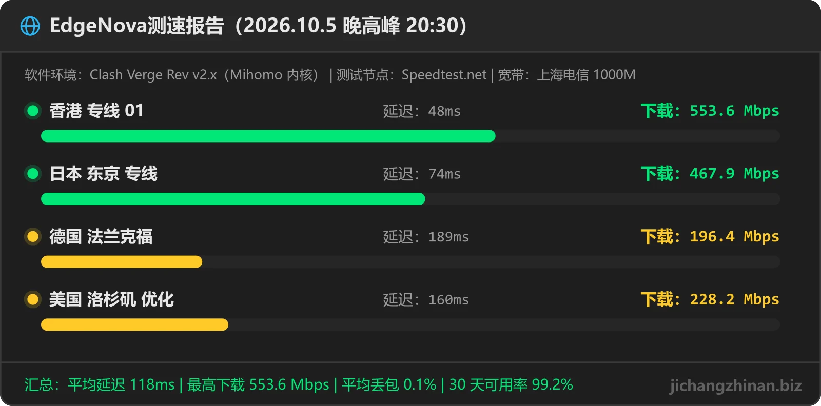 EdgeNova机场晚高峰测速图：香港 专线 01 553.6Mbps 48ms，日本 东京 专线 467.9Mbps 74ms，德国 法兰克福 196.4Mbps 189ms，美国 洛杉矶 优化 228.2Mbps 160ms