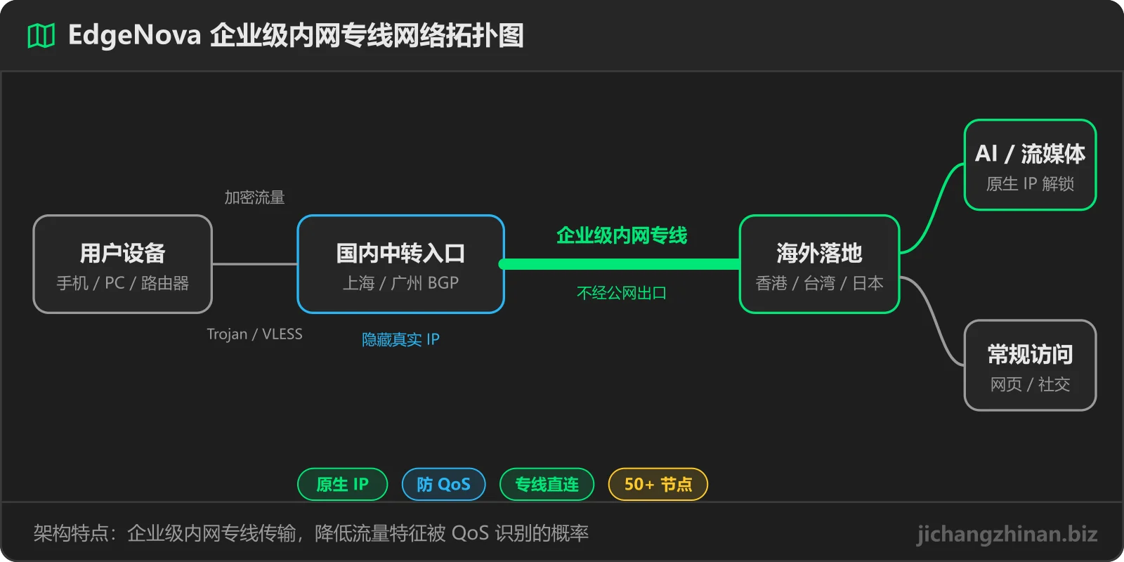 EdgeNova企业级内网专线网络拓扑图：用户设备 → 国内入口 → 专线 → 海外落地（香港/台湾/日本）→ AI 与流媒体原生 IP 解锁