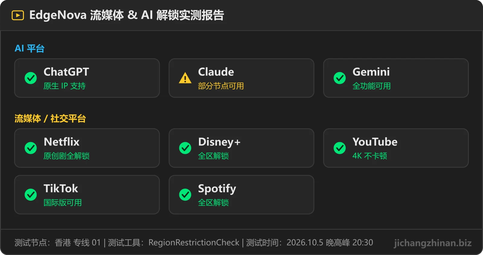 EdgeNova流媒体与 AI 解锁实测：ChatGPT可用，Claude部分节点，Gemini可用，Netflix可用，Disney+可用，YouTube可用，TikTok可用，Spotify可用