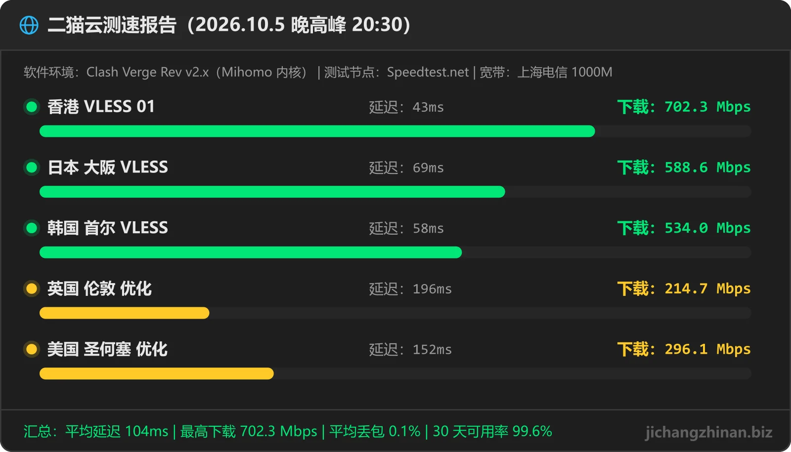 二猫云机场晚高峰测速图：香港 VLESS 01 702.3Mbps 43ms，日本 大阪 VLESS 588.6Mbps 69ms，韩国 首尔 VLESS 534Mbps 58ms，英国 伦敦 优化 214.7Mbps 196ms，美国 圣何塞 优化 296.1Mbps 152ms