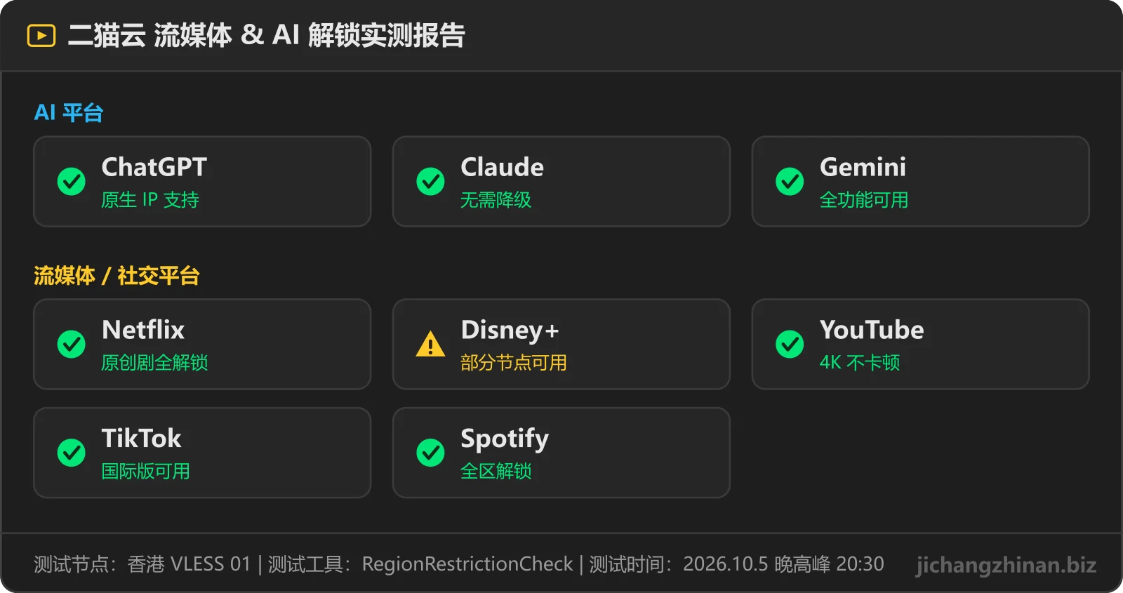 二猫云流媒体与 AI 解锁实测：ChatGPT可用，Claude可用，Gemini可用，Netflix可用，Disney+部分节点，YouTube可用，TikTok可用，Spotify可用