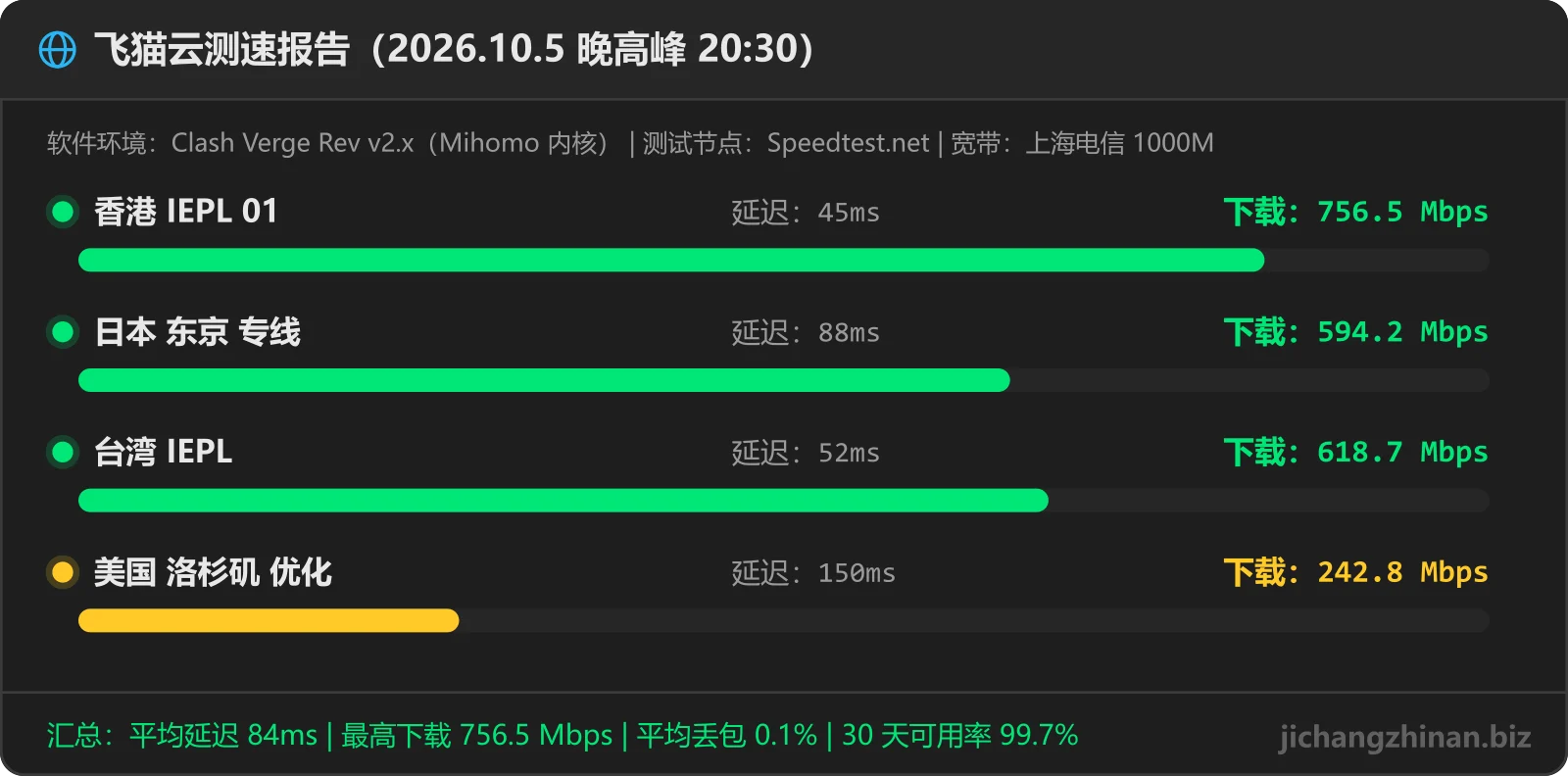 飞猫云机场晚高峰测速图：香港 IEPL 01 756.5Mbps 45ms，日本 东京 专线 594.2Mbps 88ms，台湾 IEPL 618.7Mbps 52ms，美国 洛杉矶 优化 242.8Mbps 150ms