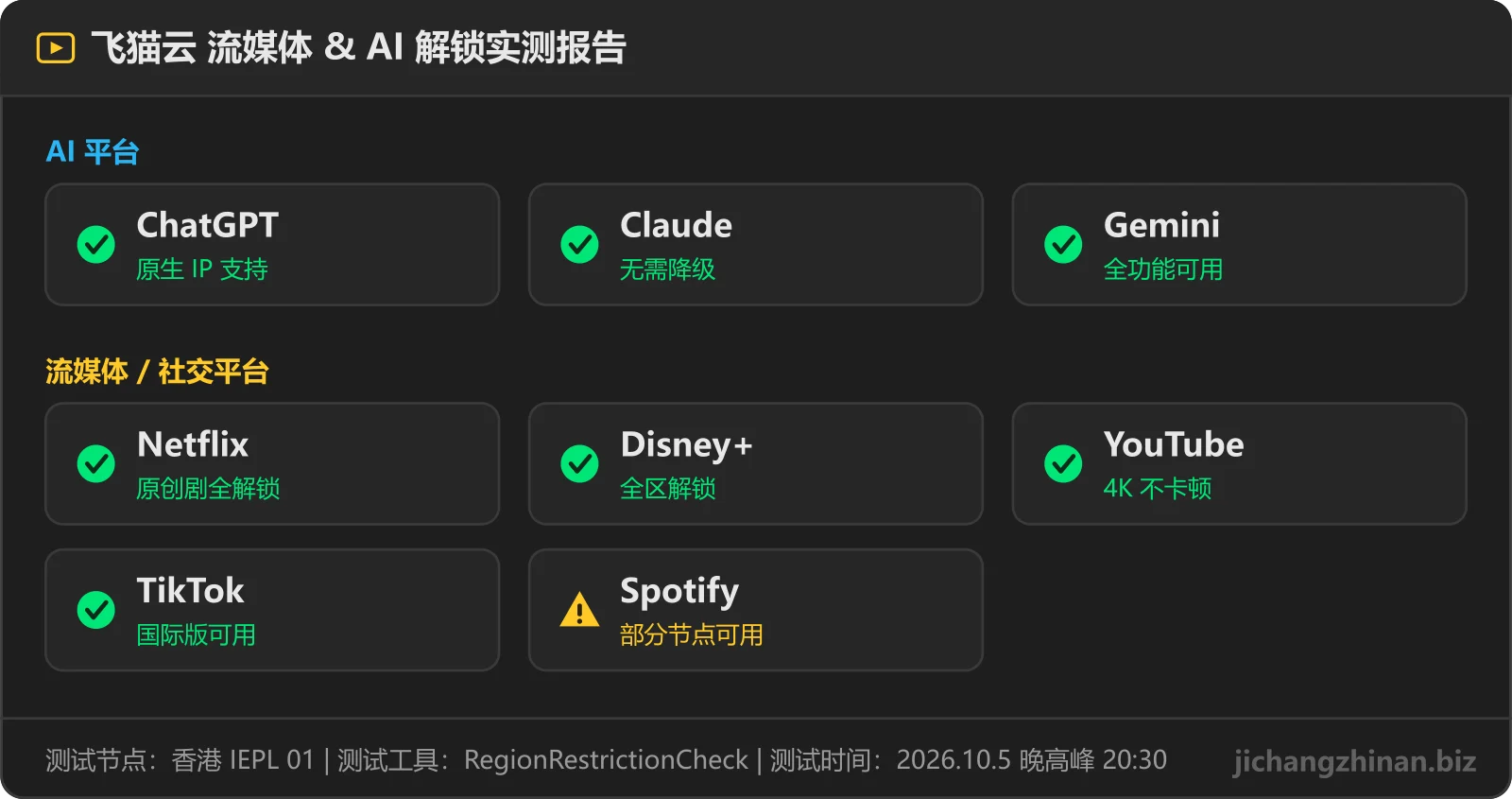 飞猫云流媒体与 AI 解锁实测：ChatGPT可用，Claude可用，Gemini可用，Netflix可用，Disney+可用，YouTube可用，TikTok可用，Spotify部分节点