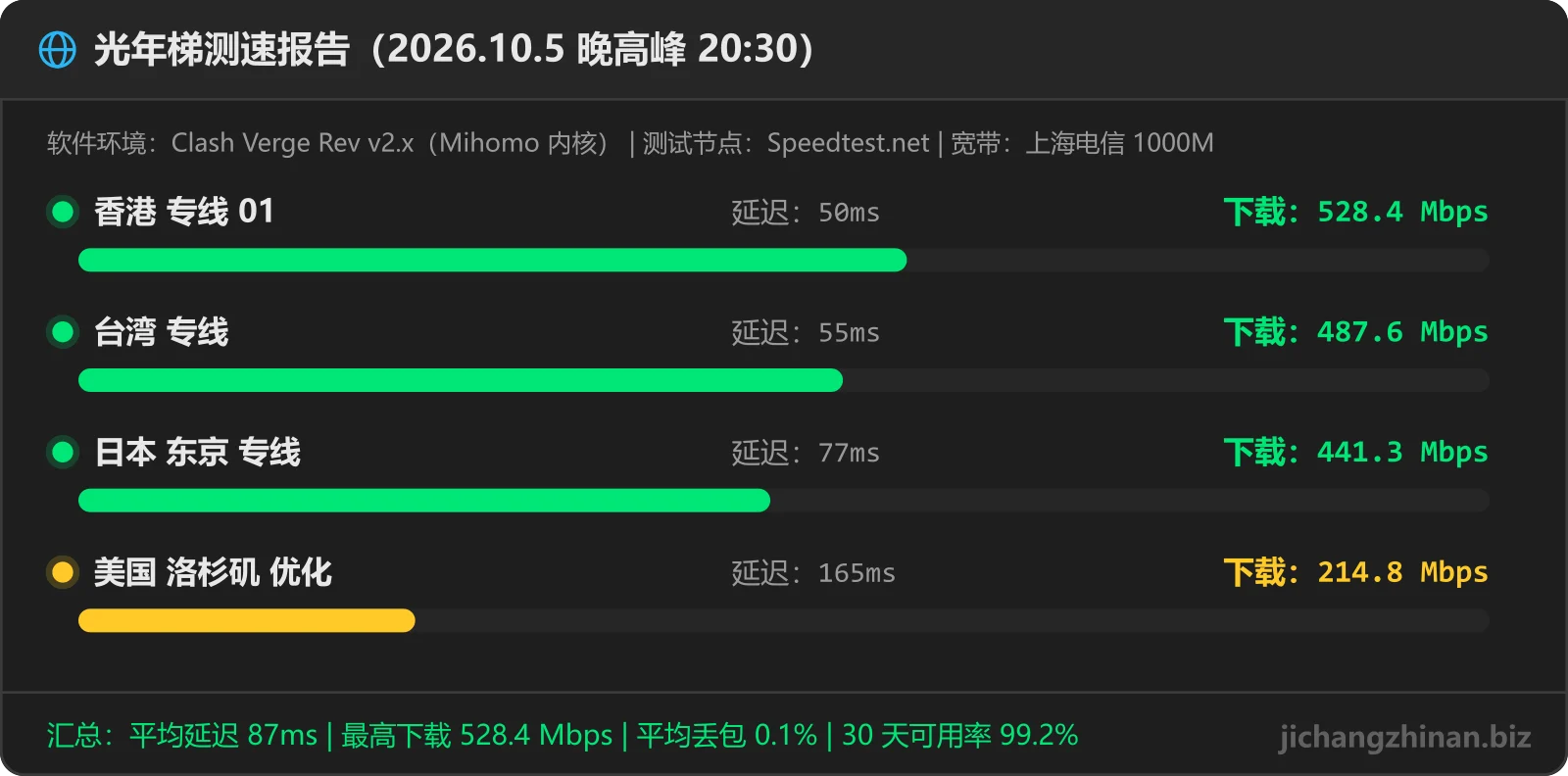 光年梯机场晚高峰测速图：香港 专线 01 528.4Mbps 50ms，台湾 专线 487.6Mbps 55ms，日本 东京 专线 441.3Mbps 77ms，美国 洛杉矶 优化 214.8Mbps 165ms