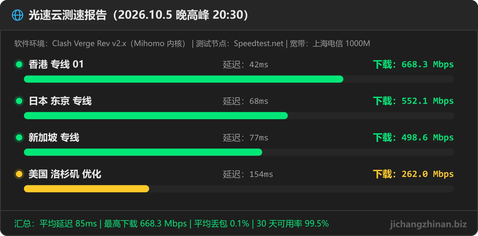 光速云机场晚高峰测速图：香港 专线 01 668.3Mbps 42ms，日本 东京 专线 552.1Mbps 68ms，新加坡 专线 498.6Mbps 77ms，美国 洛杉矶 优化 262Mbps 154ms