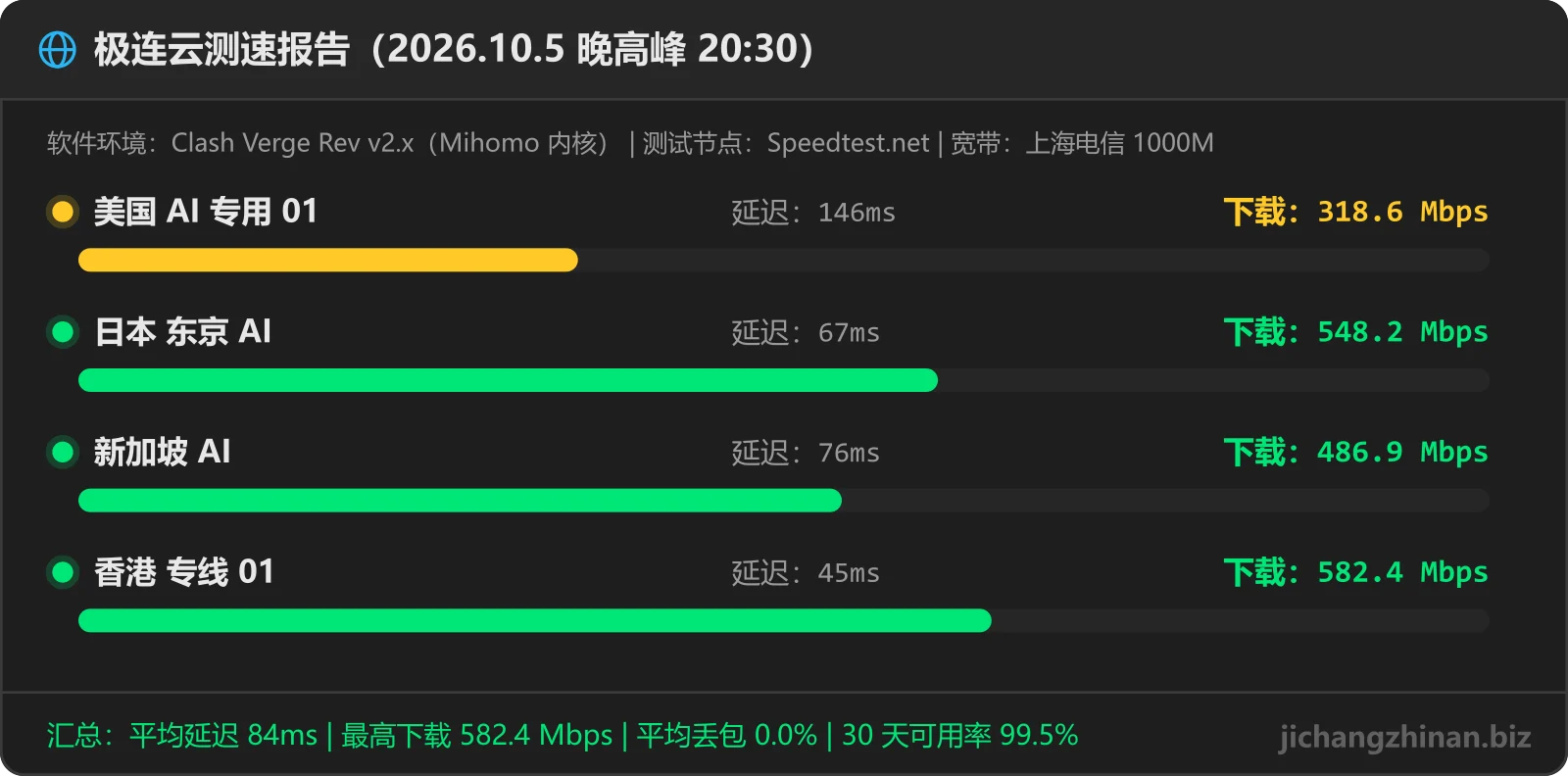 极连云机场晚高峰测速图：美国 AI 专用 01 318.6Mbps 146ms，日本 东京 AI 548.2Mbps 67ms，新加坡 AI 486.9Mbps 76ms，香港 专线 01 582.4Mbps 45ms