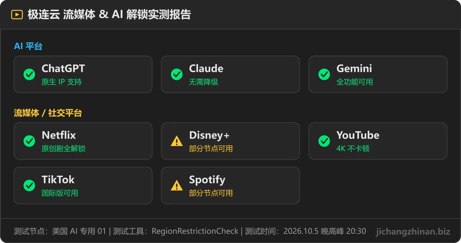 极连云流媒体与 AI 解锁实测：ChatGPT可用，Claude可用，Gemini可用，Netflix可用，Disney+部分节点，YouTube可用，TikTok可用，Spotify部分节点
