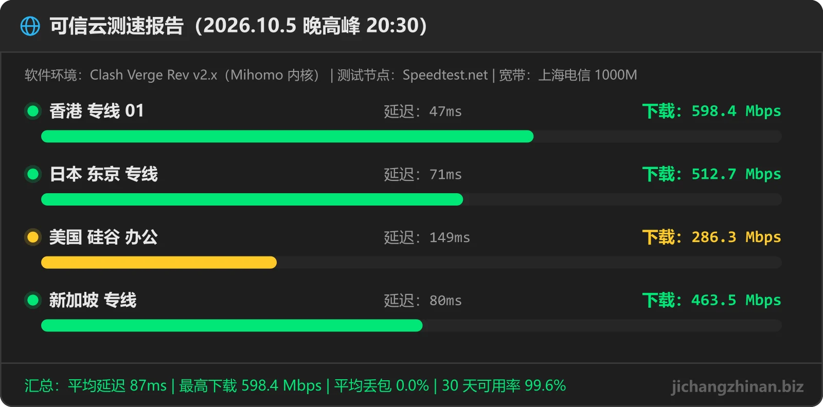 可信云机场晚高峰测速图：香港 专线 01 598.4Mbps 47ms，日本 东京 专线 512.7Mbps 71ms，美国 硅谷 办公 286.3Mbps 149ms，新加坡 专线 463.5Mbps 80ms