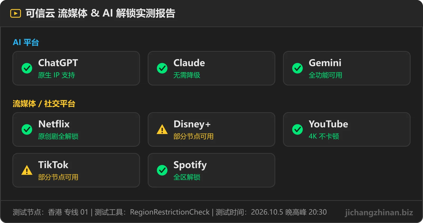 可信云流媒体与 AI 解锁实测：ChatGPT可用，Claude可用，Gemini可用，Netflix可用，Disney+部分节点，YouTube可用，TikTok部分节点，Spotify可用