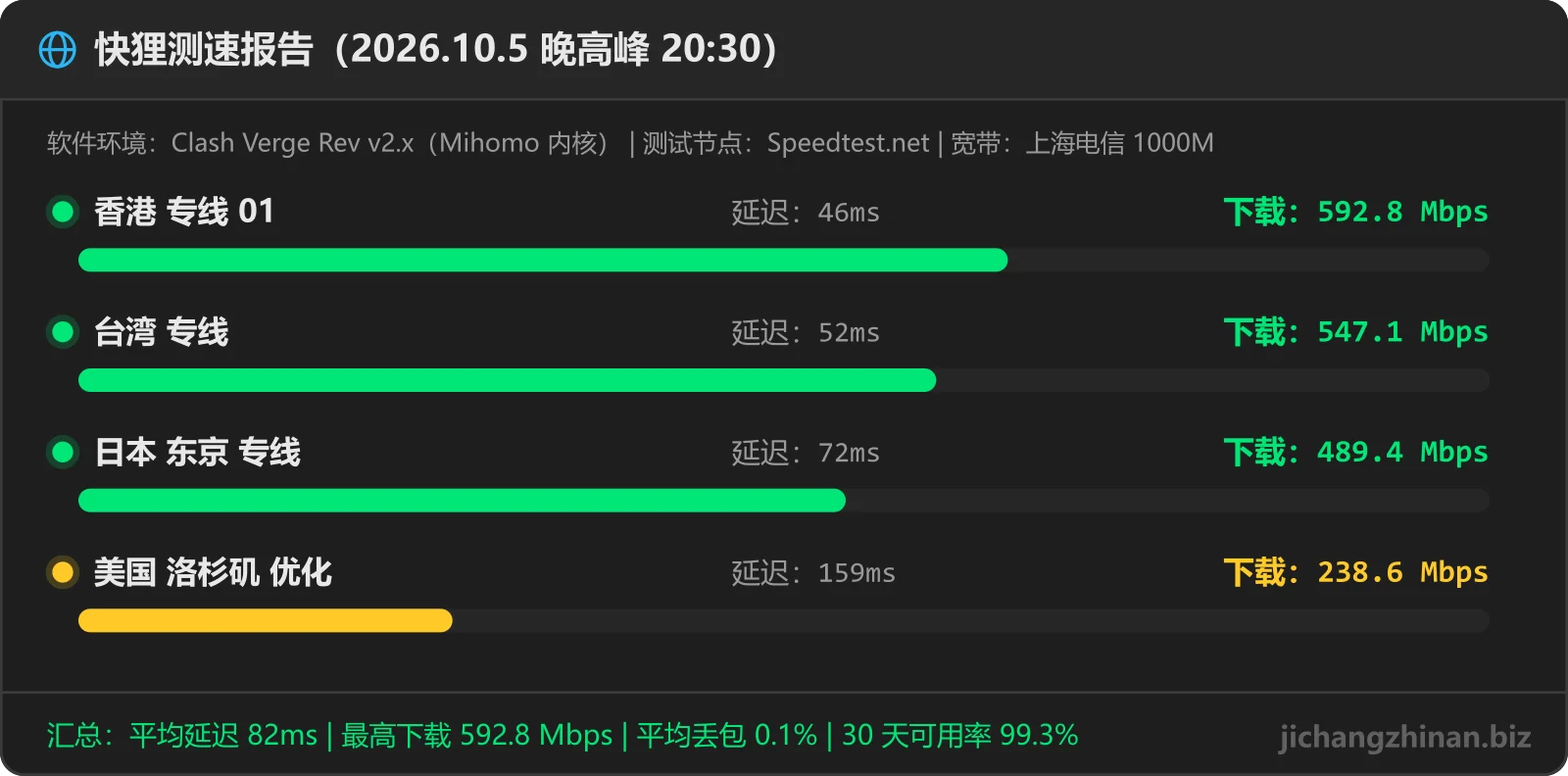 快狸机场晚高峰测速图：香港 专线 01 592.8Mbps 46ms，台湾 专线 547.1Mbps 52ms，日本 东京 专线 489.4Mbps 72ms，美国 洛杉矶 优化 238.6Mbps 159ms