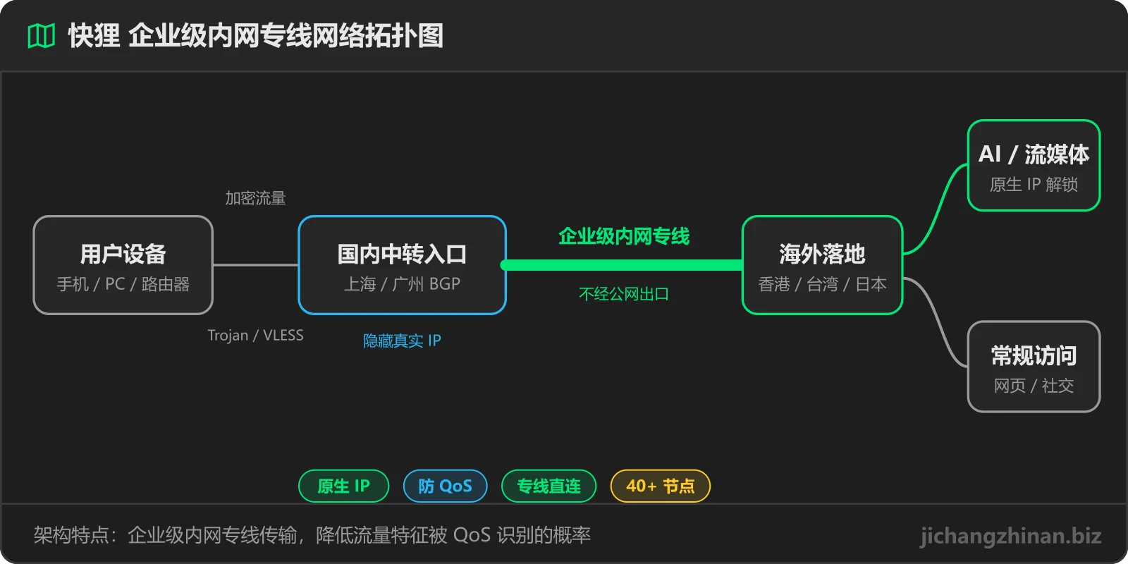 快狸企业级内网专线网络拓扑图：用户设备 → 国内入口 → 专线 → 海外落地（香港/台湾/日本）→ AI 与流媒体原生 IP 解锁