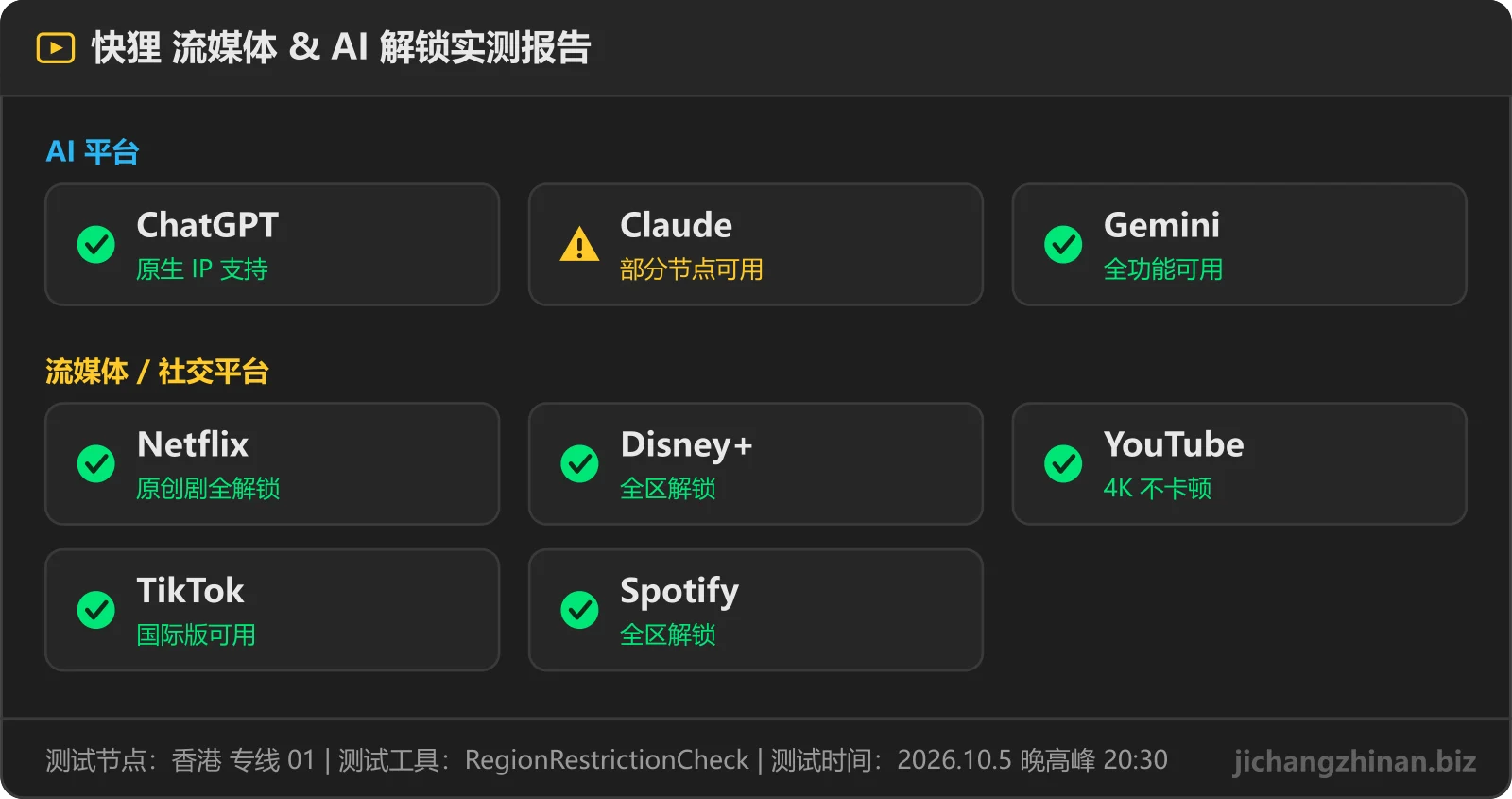 快狸流媒体与 AI 解锁实测：ChatGPT可用，Claude部分节点，Gemini可用，Netflix可用，Disney+可用，YouTube可用，TikTok可用，Spotify可用