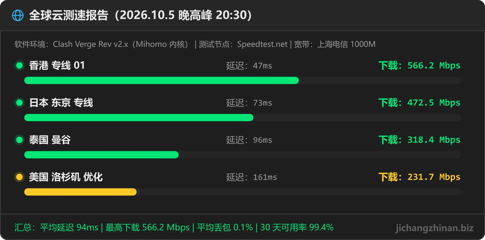 全球云机场晚高峰测速图：香港 专线 01 566.2Mbps 47ms，日本 东京 专线 472.5Mbps 73ms，泰国 曼谷 318.4Mbps 96ms，美国 洛杉矶 优化 231.7Mbps 161ms