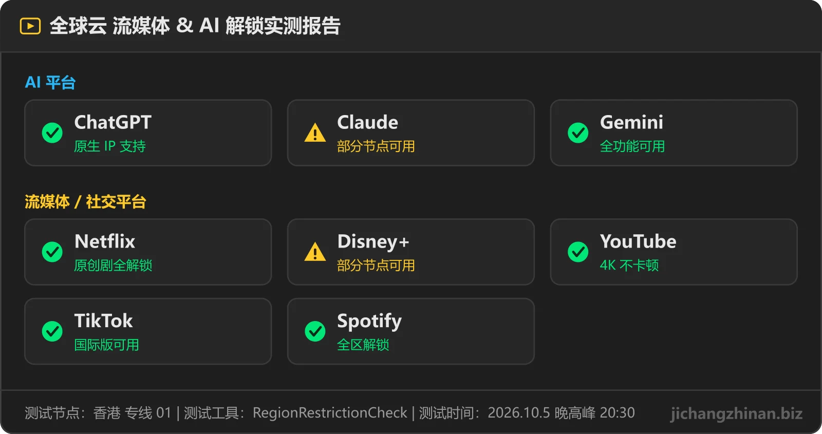全球云流媒体与 AI 解锁实测：ChatGPT可用，Claude部分节点，Gemini可用，Netflix可用，Disney+部分节点，YouTube可用，TikTok可用，Spotify可用
