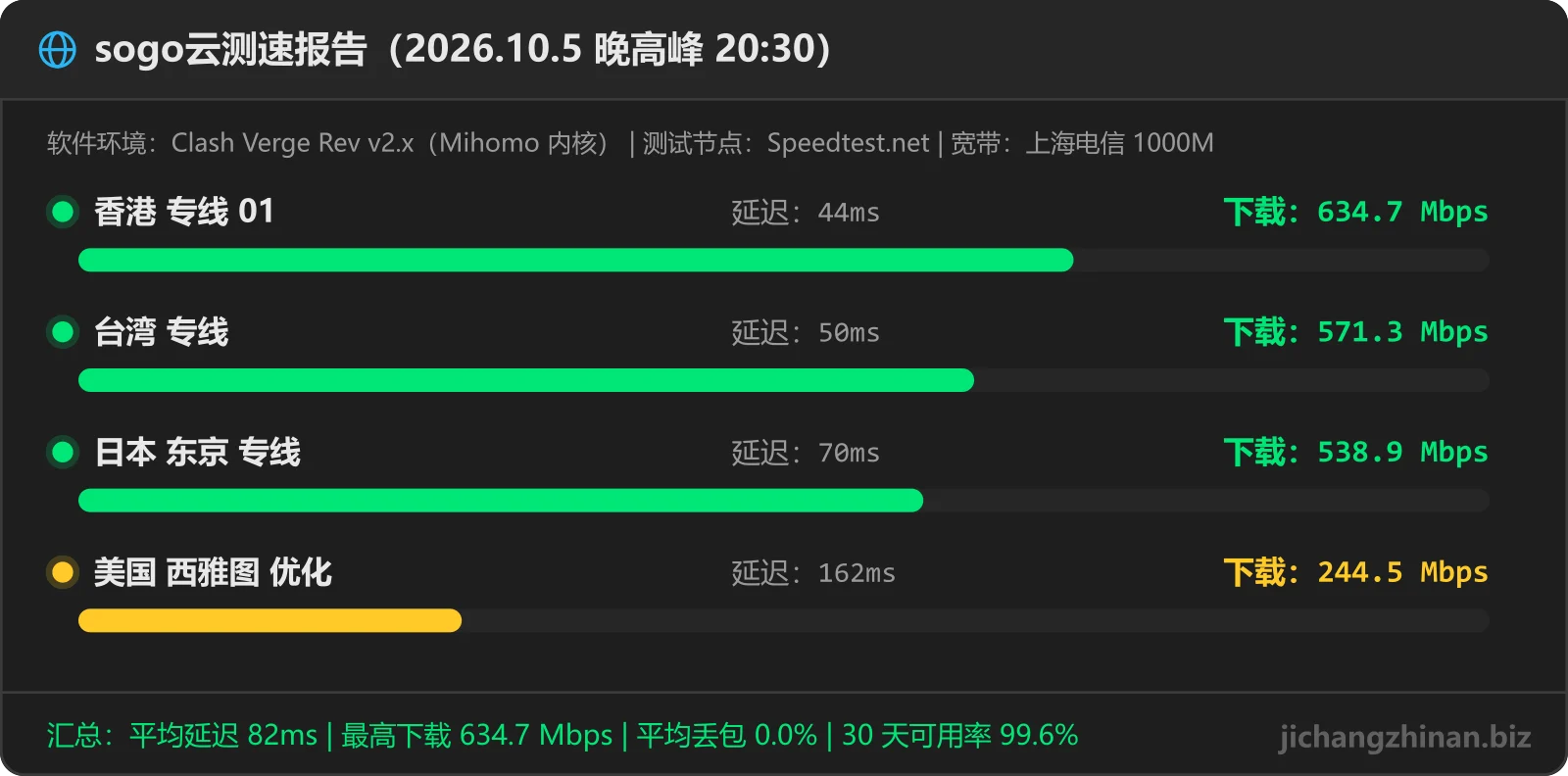 sogo云机场晚高峰测速图：香港 专线 01 634.7Mbps 44ms，台湾 专线 571.3Mbps 50ms，日本 东京 专线 538.9Mbps 70ms，美国 西雅图 优化 244.5Mbps 162ms