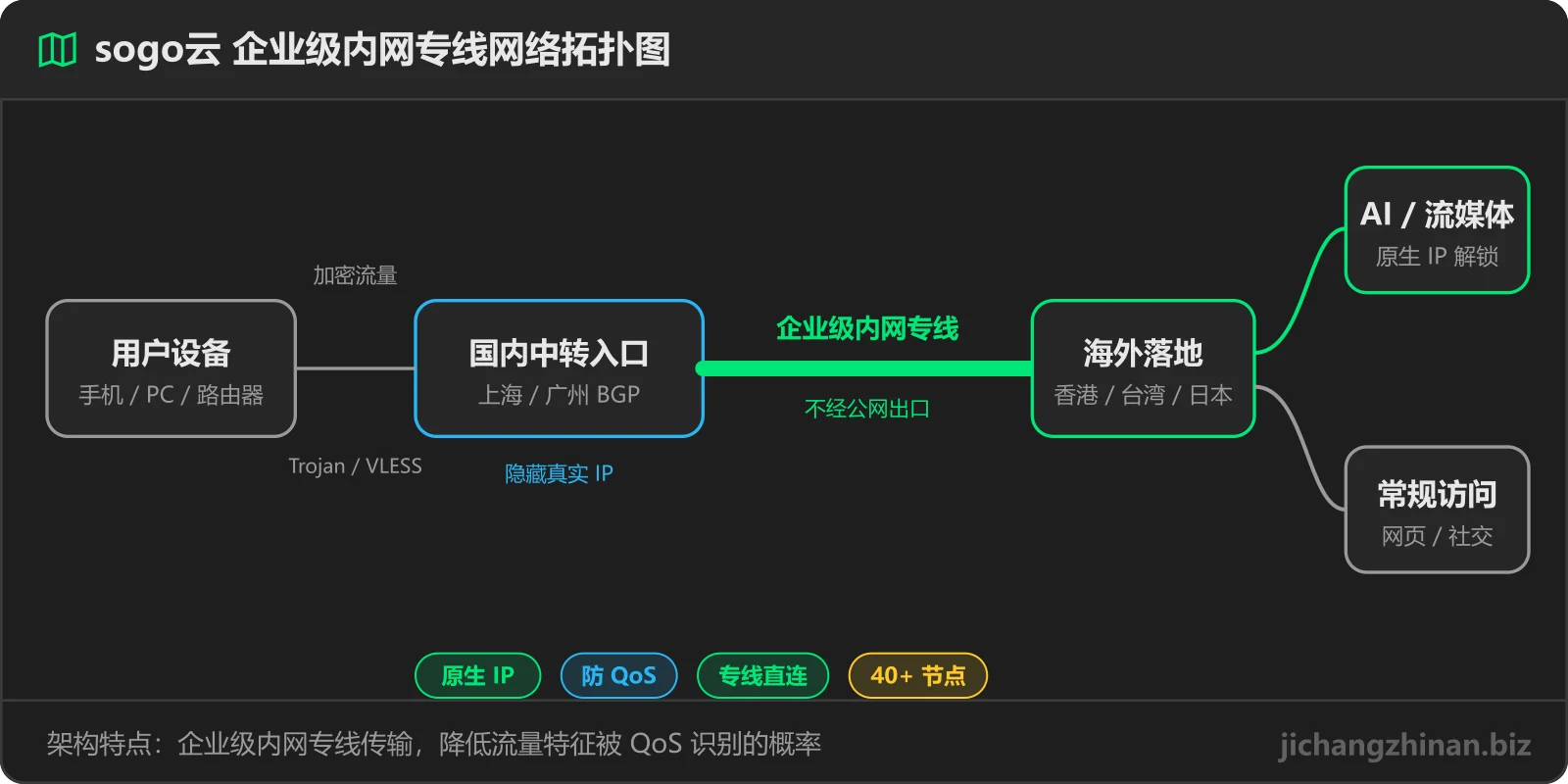 sogo云企业级内网专线网络拓扑图：用户设备 → 国内入口 → 专线 → 海外落地（香港/台湾/日本）→ AI 与流媒体原生 IP 解锁