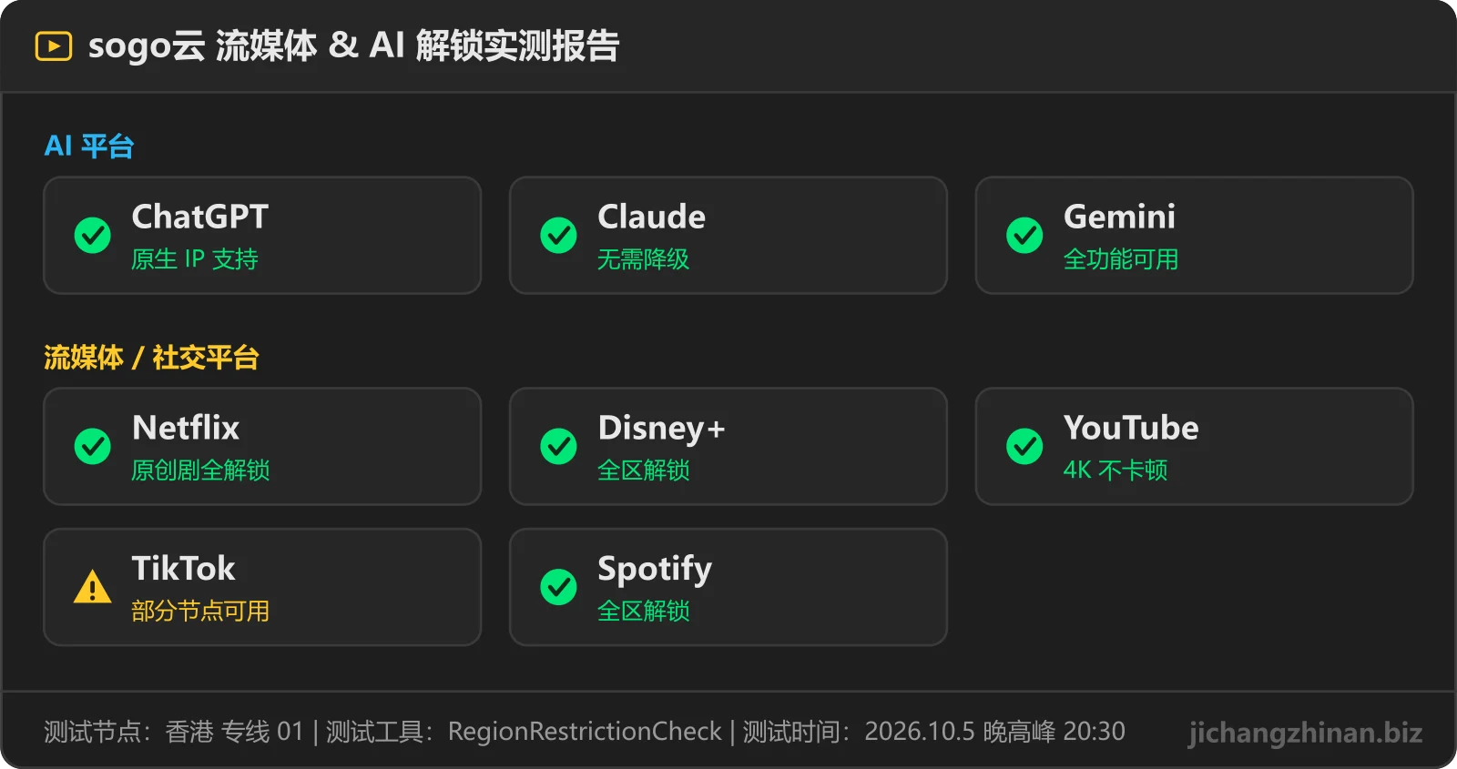 sogo云流媒体与 AI 解锁实测：ChatGPT可用，Claude可用，Gemini可用，Netflix可用，Disney+可用，YouTube可用，TikTok部分节点，Spotify可用