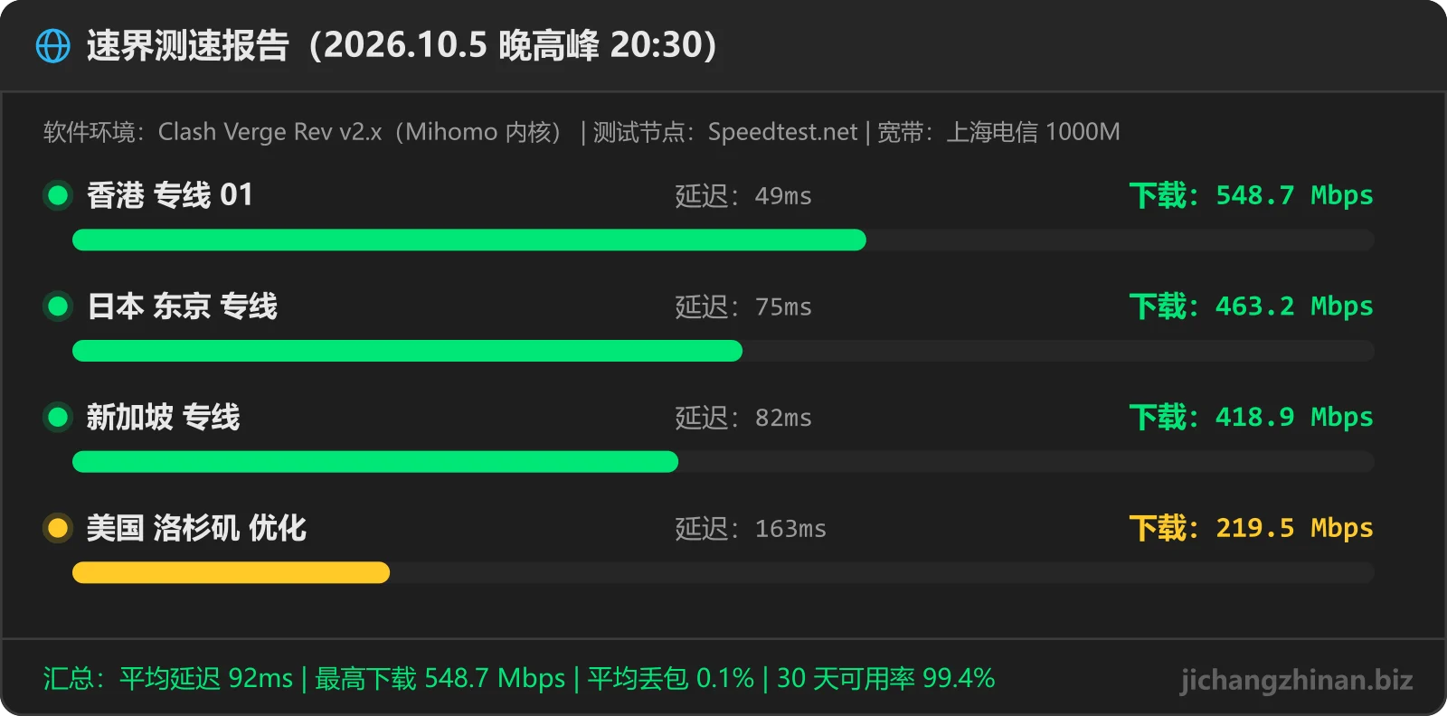 速界机场晚高峰测速图：香港 专线 01 548.7Mbps 49ms，日本 东京 专线 463.2Mbps 75ms，新加坡 专线 418.9Mbps 82ms，美国 洛杉矶 优化 219.5Mbps 163ms