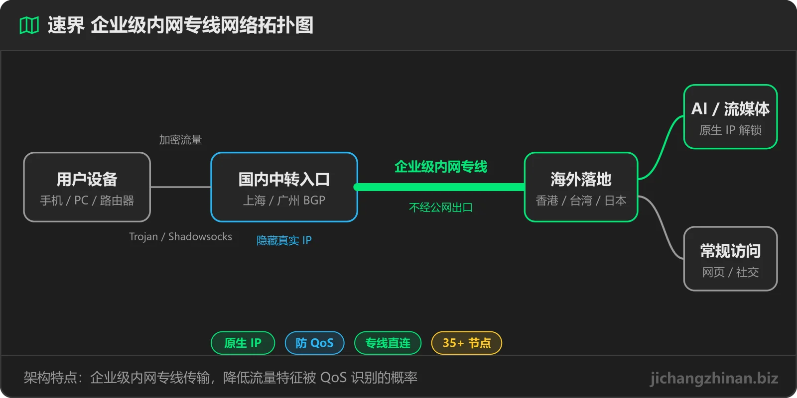 速界企业级内网专线网络拓扑图：用户设备 → 国内入口 → 专线 → 海外落地（香港/台湾/日本）→ AI 与流媒体原生 IP 解锁