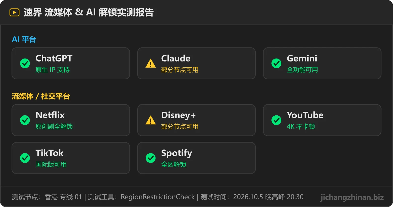 速界流媒体与 AI 解锁实测：ChatGPT可用，Claude部分节点，Gemini可用，Netflix可用，Disney+部分节点，YouTube可用，TikTok可用，Spotify可用