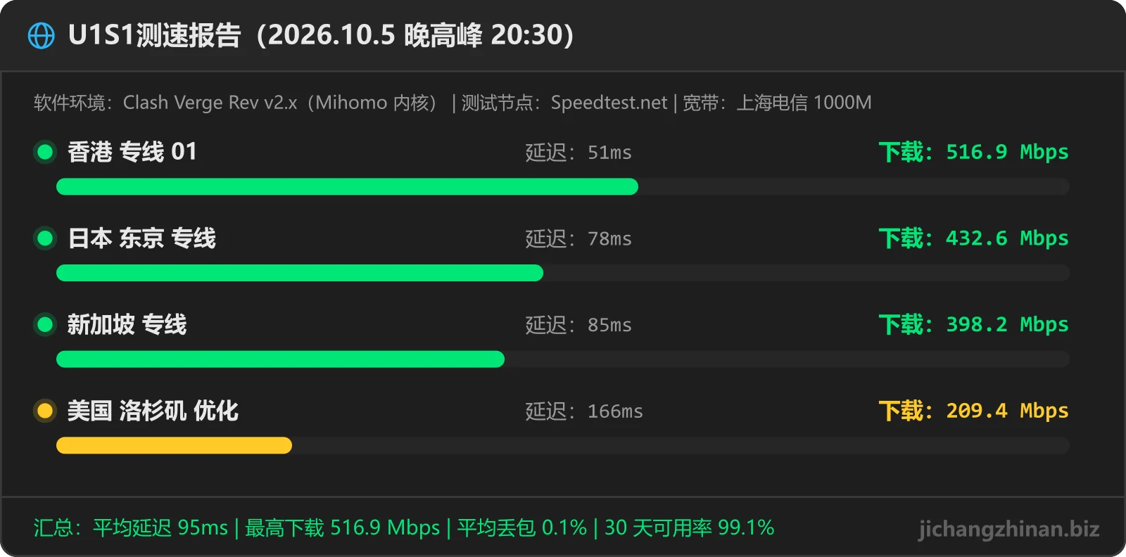 U1S1机场晚高峰测速图：香港 专线 01 516.9Mbps 51ms，日本 东京 专线 432.6Mbps 78ms，新加坡 专线 398.2Mbps 85ms，美国 洛杉矶 优化 209.4Mbps 166ms