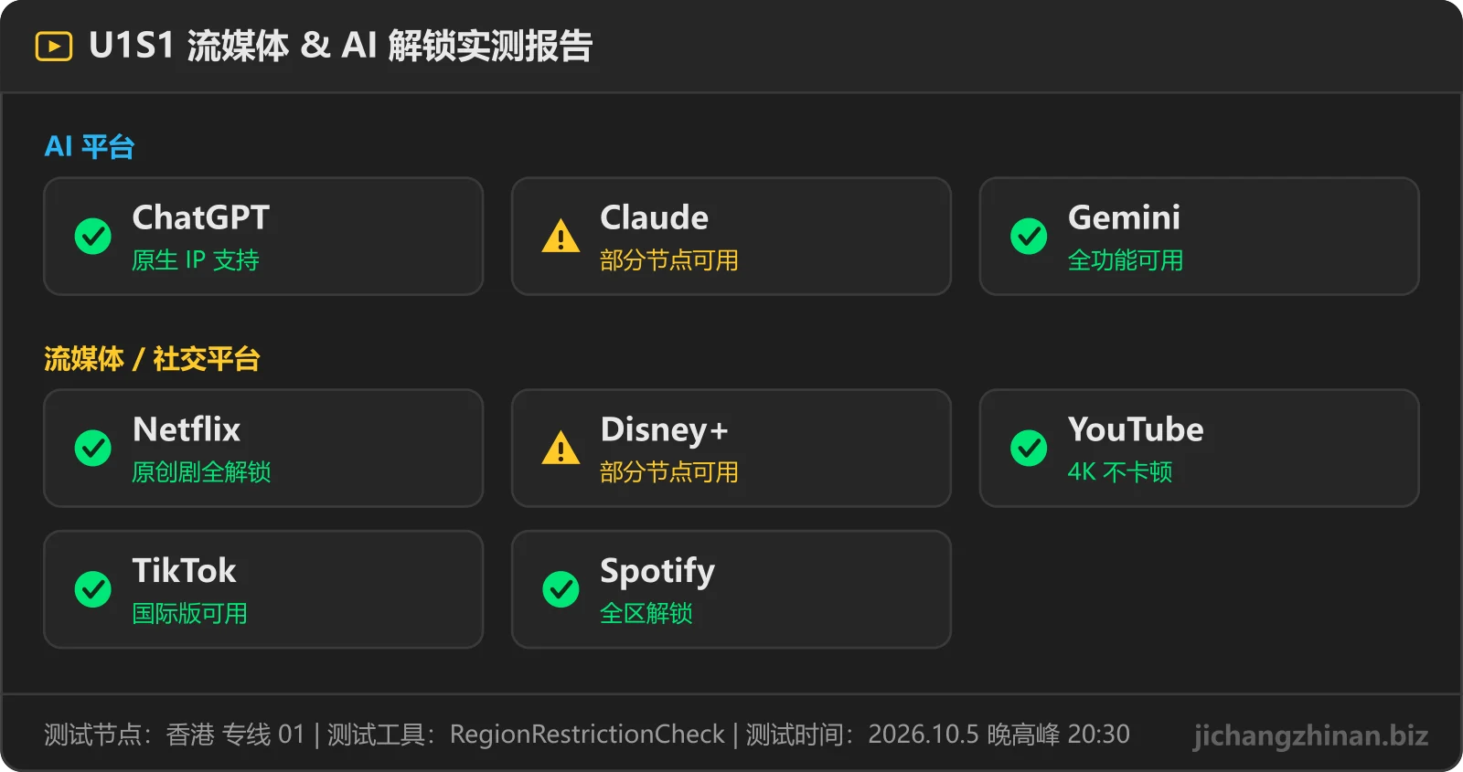 U1S1流媒体与 AI 解锁实测：ChatGPT可用，Claude部分节点，Gemini可用，Netflix可用，Disney+部分节点，YouTube可用，TikTok可用，Spotify可用