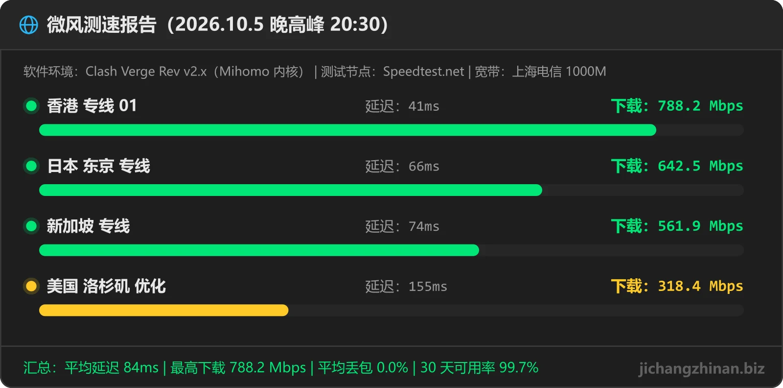 微风机场晚高峰测速图：香港 专线 01 788.2Mbps 41ms，日本 东京 专线 642.5Mbps 66ms，新加坡 专线 561.9Mbps 74ms，美国 洛杉矶 优化 318.4Mbps 155ms