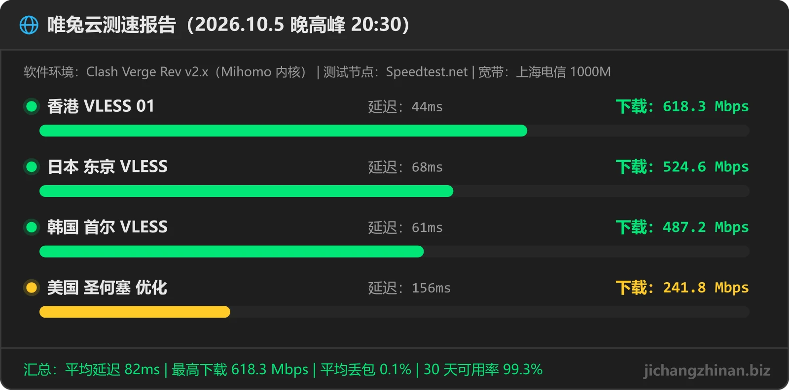 唯兔云机场晚高峰测速图：香港 VLESS 01 618.3Mbps 44ms，日本 东京 VLESS 524.6Mbps 68ms，韩国 首尔 VLESS 487.2Mbps 61ms，美国 圣何塞 优化 241.8Mbps 156ms