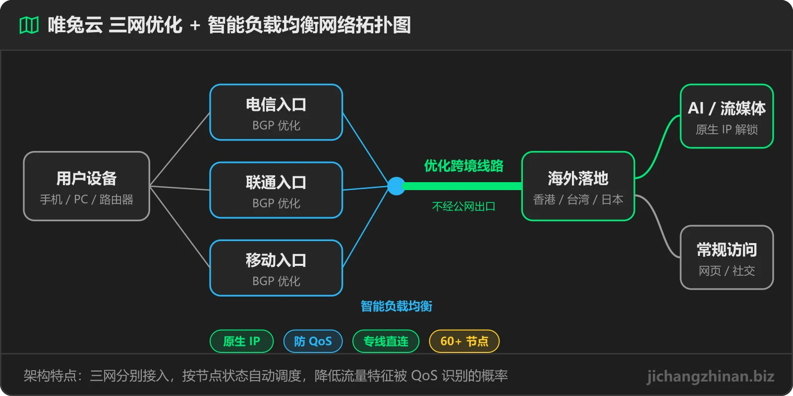 唯兔云三网优化线路 / 智能负载均衡网络拓扑图：用户设备 → 国内入口 → 专线 → 海外落地（香港/台湾/日本）→ AI 与流媒体原生 IP 解锁