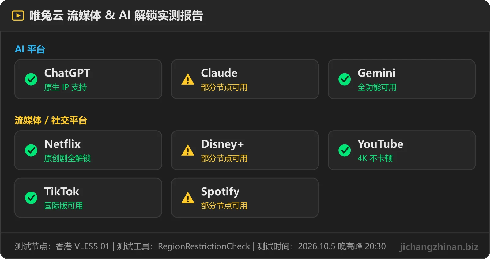 唯兔云流媒体与 AI 解锁实测：ChatGPT可用，Claude部分节点，Gemini可用，Netflix可用，Disney+部分节点，YouTube可用，TikTok可用，Spotify部分节点