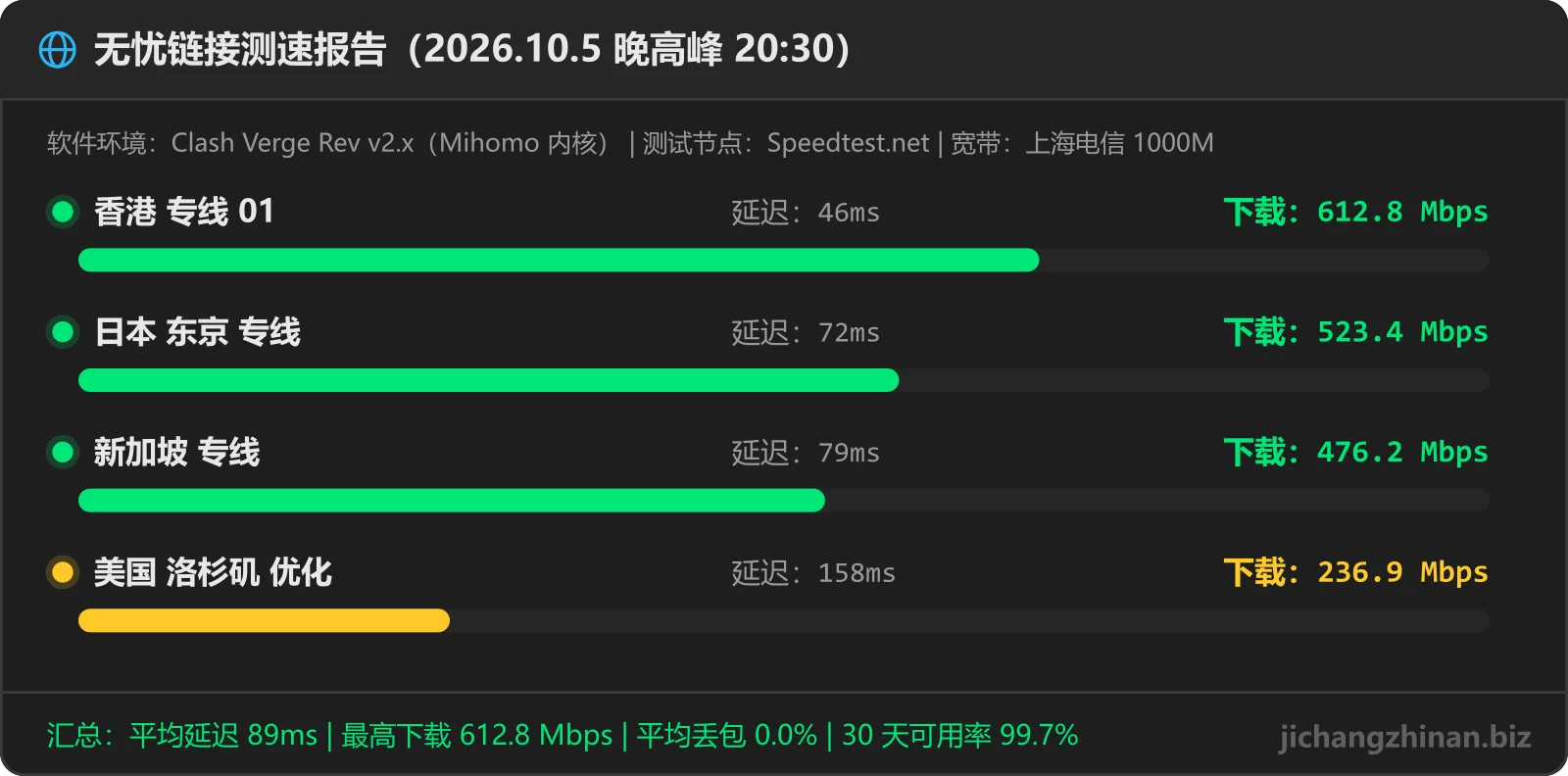 无忧链接机场晚高峰测速图：香港 专线 01 612.8Mbps 46ms，日本 东京 专线 523.4Mbps 72ms，新加坡 专线 476.2Mbps 79ms，美国 洛杉矶 优化 236.9Mbps 158ms