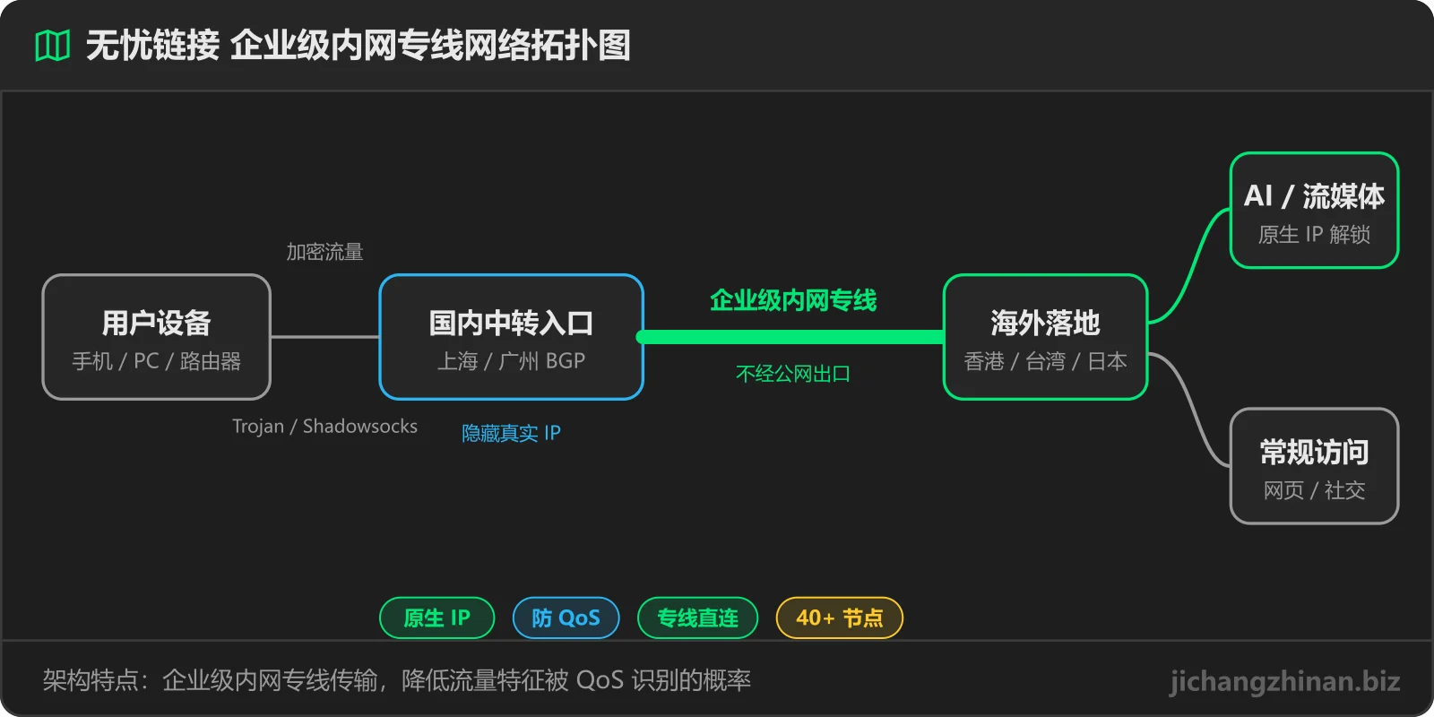 无忧链接企业级内网专线网络拓扑图：用户设备 → 国内入口 → 专线 → 海外落地（香港/台湾/日本）→ AI 与流媒体原生 IP 解锁
