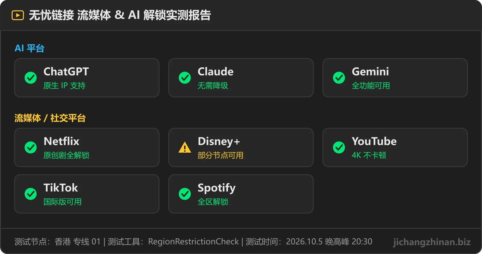无忧链接流媒体与 AI 解锁实测：ChatGPT可用，Claude可用，Gemini可用，Netflix可用，Disney+部分节点，YouTube可用，TikTok可用，Spotify可用