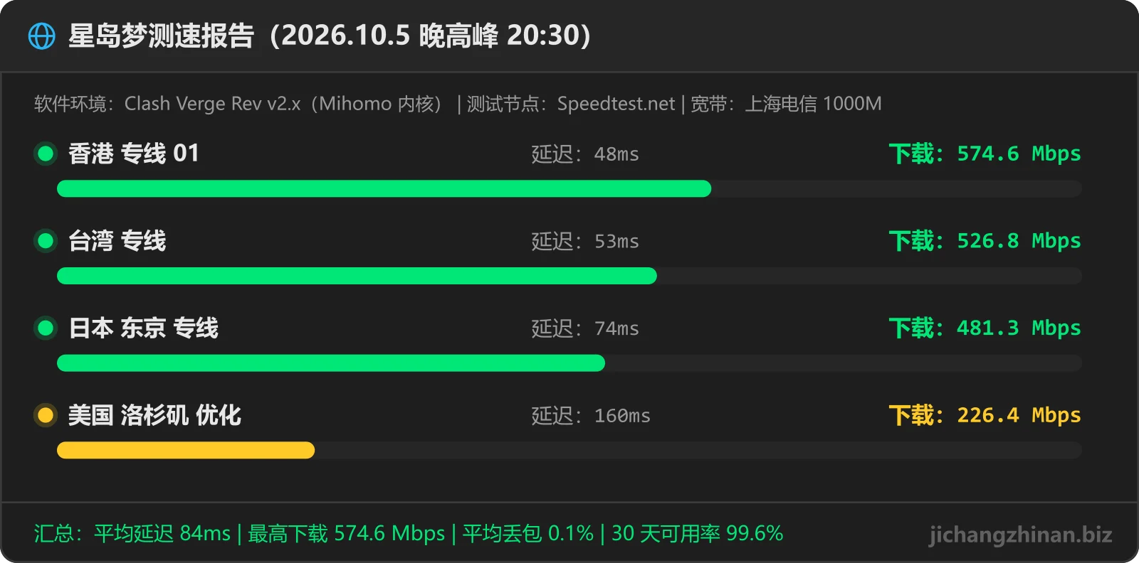 星岛梦机场晚高峰测速图：香港 专线 01 574.6Mbps 48ms，台湾 专线 526.8Mbps 53ms，日本 东京 专线 481.3Mbps 74ms，美国 洛杉矶 优化 226.4Mbps 160ms