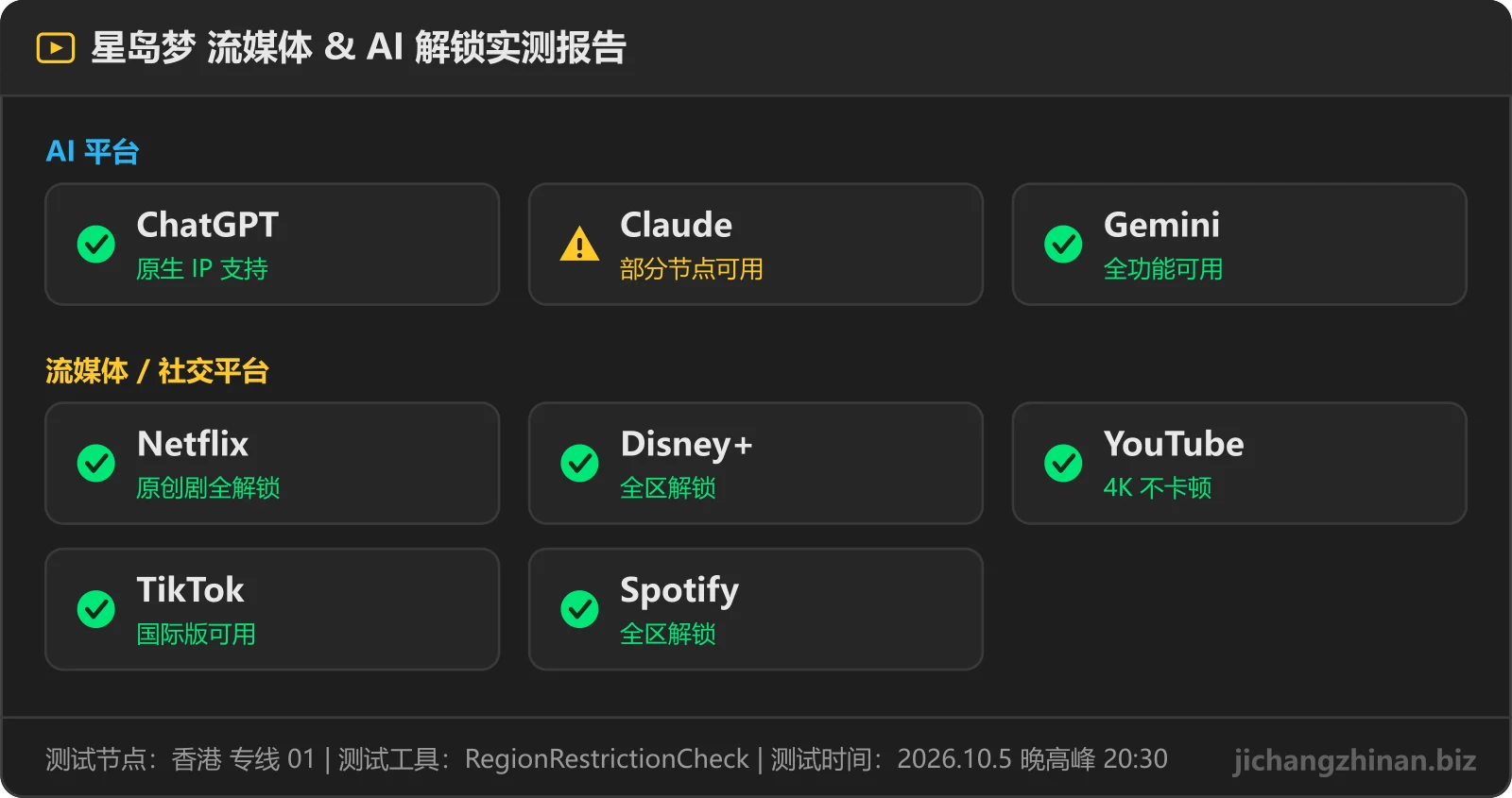 星岛梦流媒体与 AI 解锁实测：ChatGPT可用，Claude部分节点，Gemini可用，Netflix可用，Disney+可用，YouTube可用，TikTok可用，Spotify可用