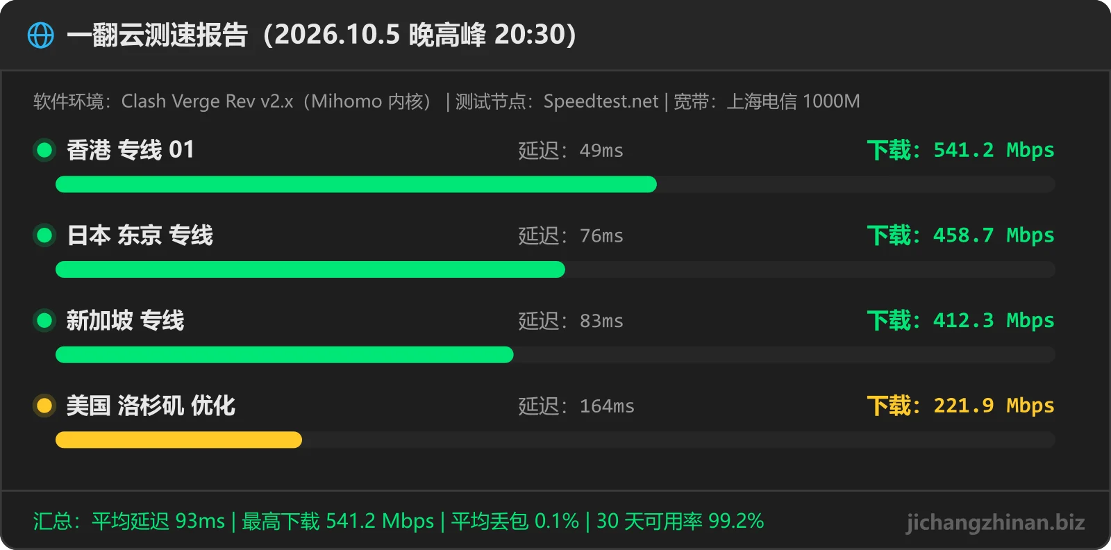 一翻云机场晚高峰测速图：香港 专线 01 541.2Mbps 49ms，日本 东京 专线 458.7Mbps 76ms，新加坡 专线 412.3Mbps 83ms，美国 洛杉矶 优化 221.9Mbps 164ms