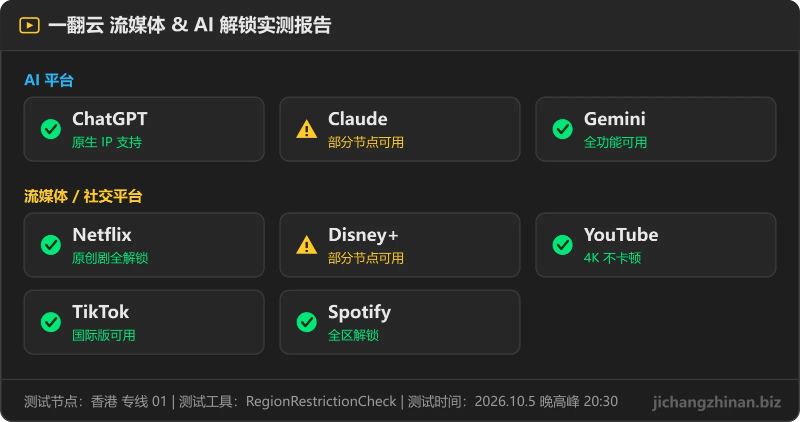 一翻云流媒体与 AI 解锁实测：ChatGPT可用，Claude部分节点，Gemini可用，Netflix可用，Disney+部分节点，YouTube可用，TikTok可用，Spotify可用