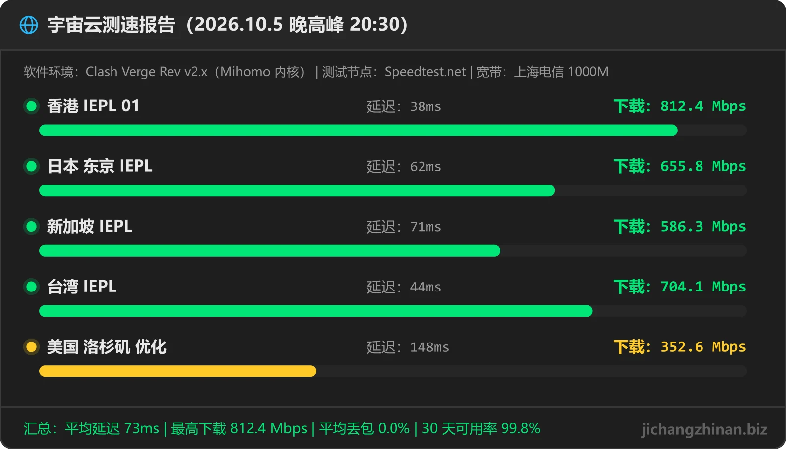 宇宙云机场晚高峰测速图：香港 IEPL 01 812.4Mbps 38ms，日本 东京 IEPL 655.8Mbps 62ms，新加坡 IEPL 586.3Mbps 71ms，台湾 IEPL 704.1Mbps 44ms，美国 洛杉矶 优化 352.6Mbps 148ms