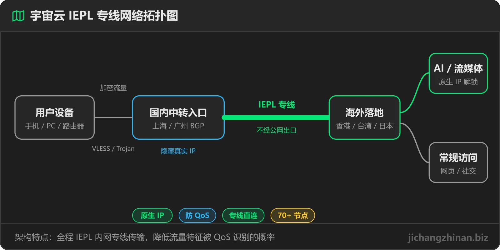 宇宙云IEPL 专线网络拓扑图：用户设备 → 国内入口 → 专线 → 海外落地（香港/台湾/日本）→ AI 与流媒体原生 IP 解锁